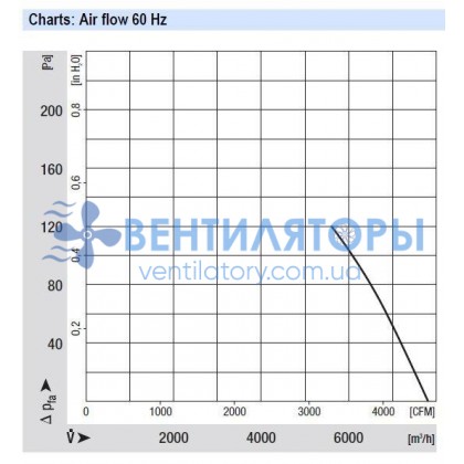 Вентилятор Ebmpapst A4E450-BA09-02 осевой