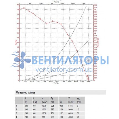 Вентилятор Ebmpapst A6E450-AP02-02 осевой Вентилятор Ebmpapst A6E450-AP02-02 осевой
