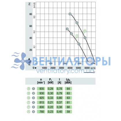 Вентилятор Ebmpapst S6D500-CH03-01 осевой Вентилятор Ebmpapst S6D500-CH03-01 осевой