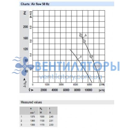 Вентилятор Ebmpapst A4D560-AB01-01 осевой