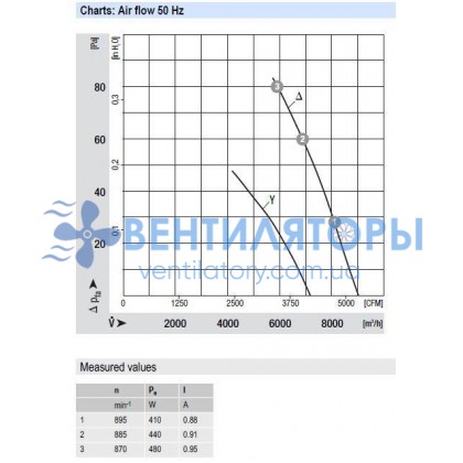 Вентилятор Ebmpapst A6D560-AG03-01 осевой