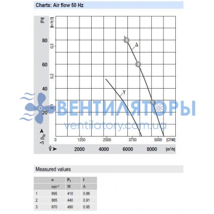 Вентилятор Ebmpapst A6D560-AG03-02 осевой