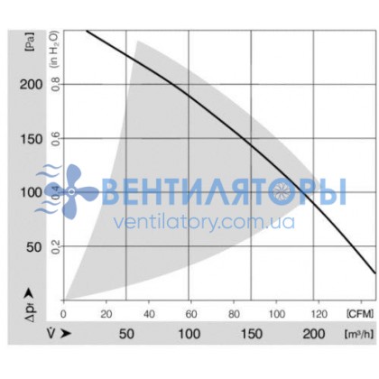 Вентилятор Ebmpapst RER160-28/14N компактный DC 24B Вентилятор Ebmpapst RER160-28/14N компактный DC 24B